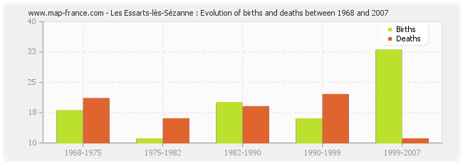 Les Essarts-lès-Sézanne : Evolution of births and deaths between 1968 and 2007